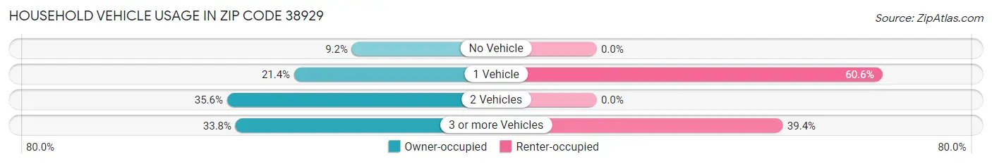 Household Vehicle Usage in Zip Code 38929