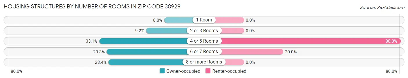 Housing Structures by Number of Rooms in Zip Code 38929