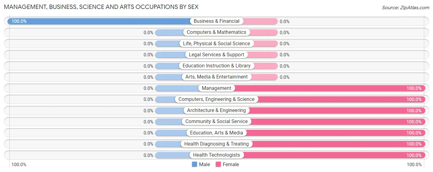 Management, Business, Science and Arts Occupations by Sex in Zip Code 38929