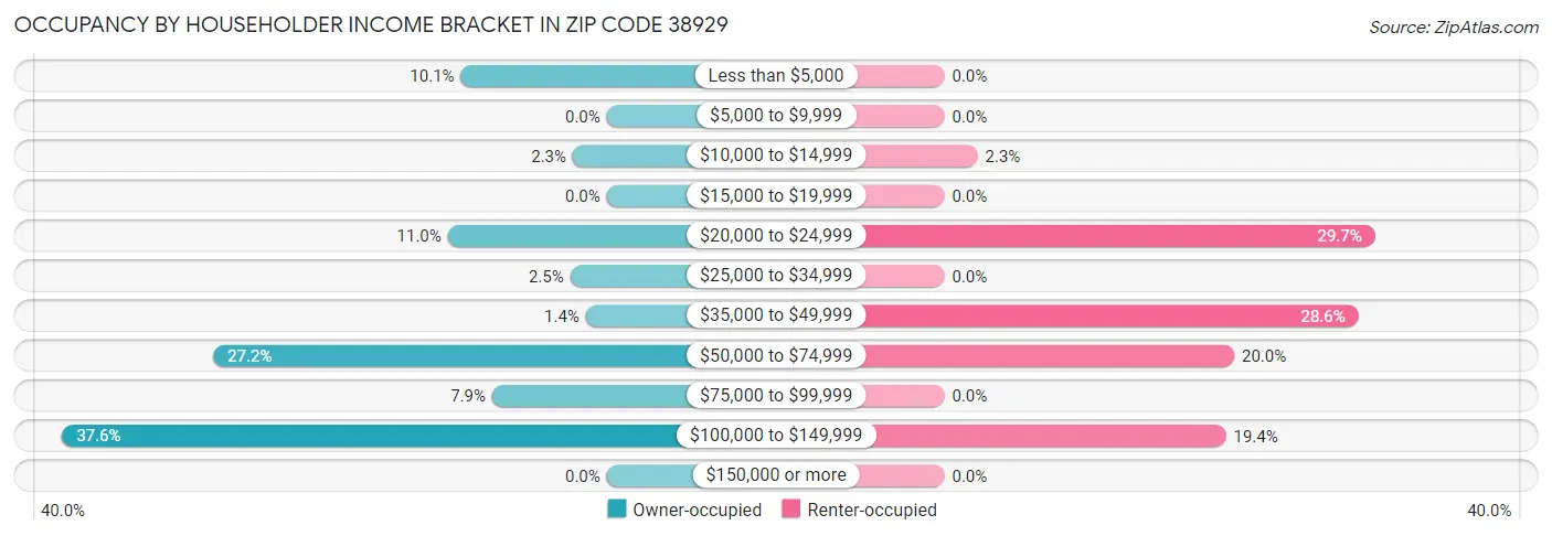 Occupancy by Householder Income Bracket in Zip Code 38929