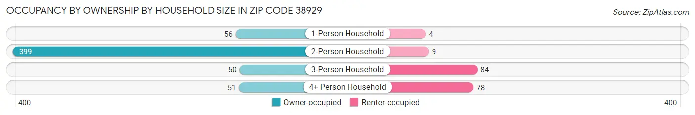 Occupancy by Ownership by Household Size in Zip Code 38929