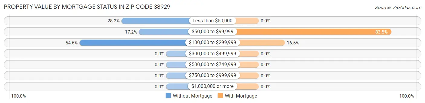 Property Value by Mortgage Status in Zip Code 38929