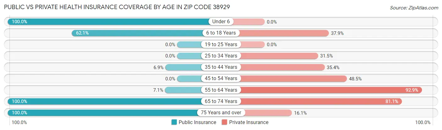 Public vs Private Health Insurance Coverage by Age in Zip Code 38929