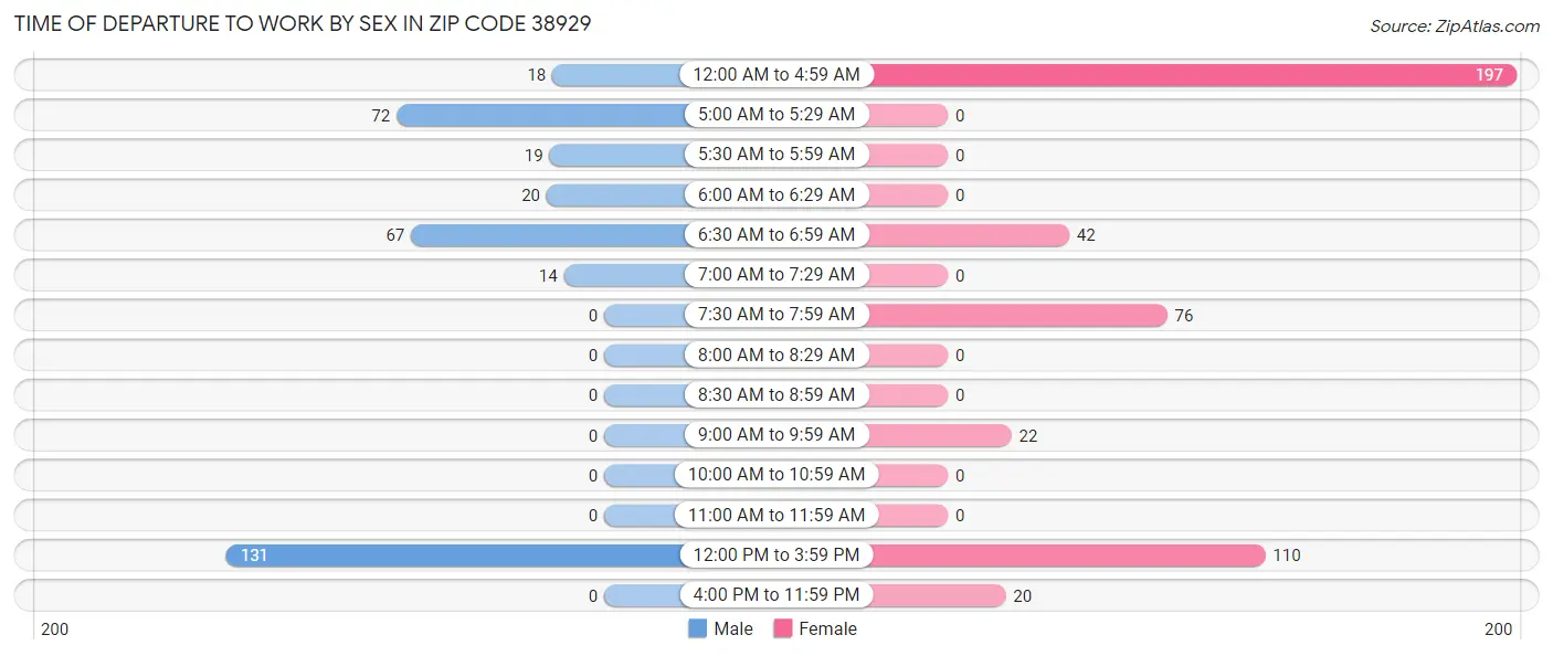 Time of Departure to Work by Sex in Zip Code 38929