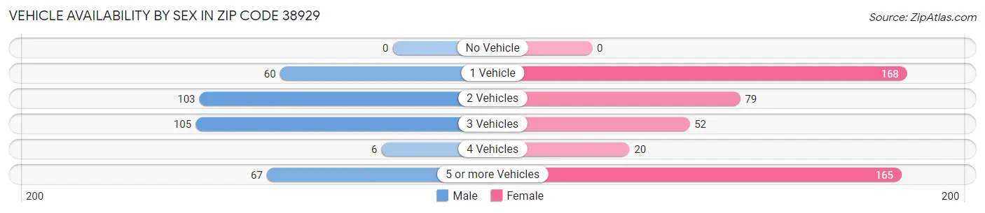Vehicle Availability by Sex in Zip Code 38929