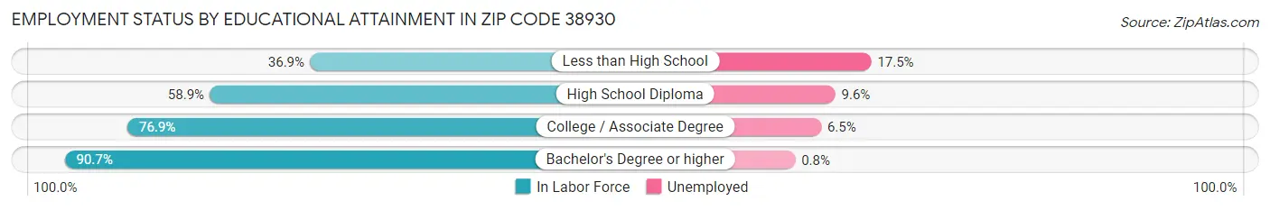 Employment Status by Educational Attainment in Zip Code 38930