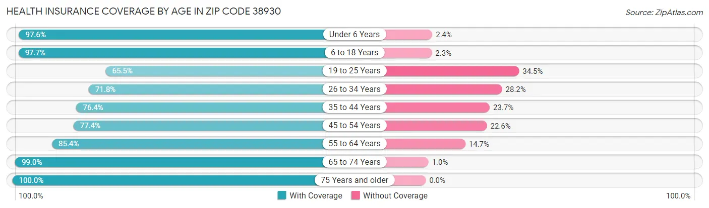 Health Insurance Coverage by Age in Zip Code 38930