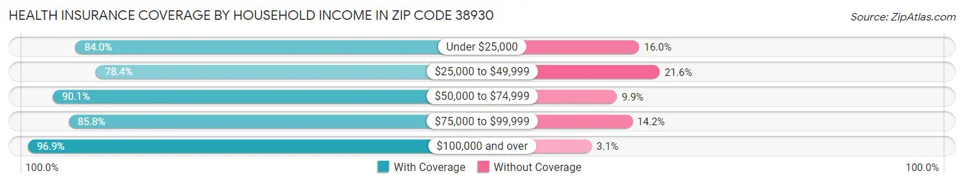 Health Insurance Coverage by Household Income in Zip Code 38930