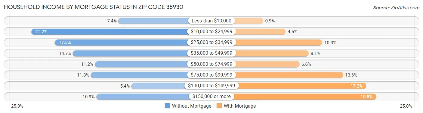Household Income by Mortgage Status in Zip Code 38930