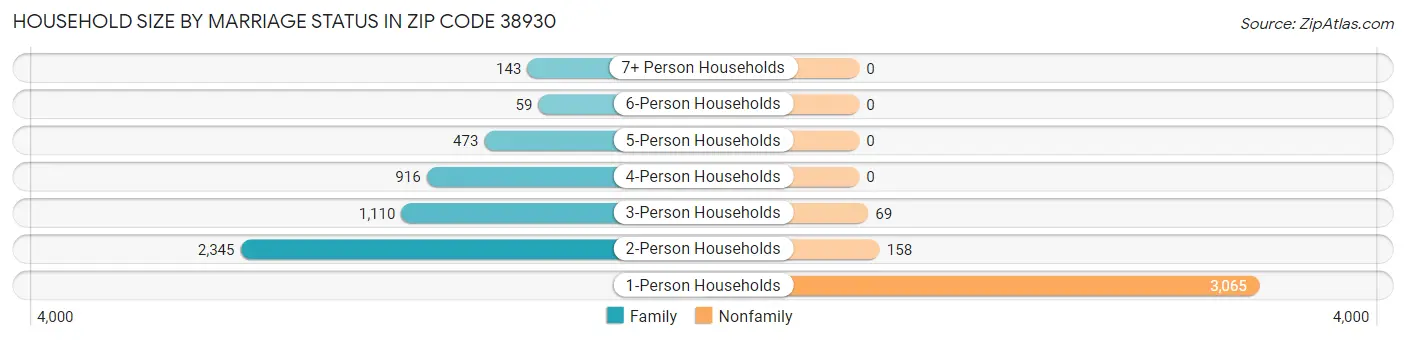Household Size by Marriage Status in Zip Code 38930