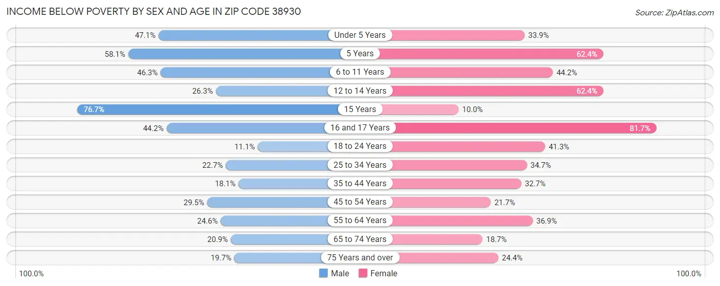 Income Below Poverty by Sex and Age in Zip Code 38930