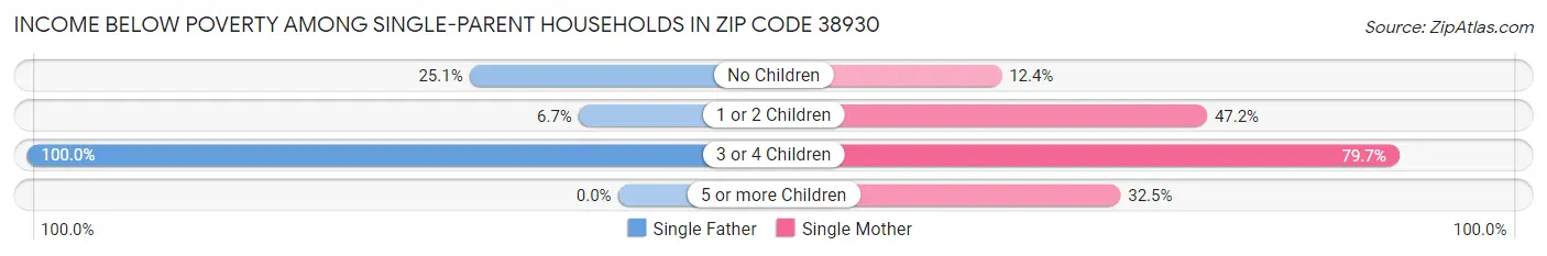 Income Below Poverty Among Single-Parent Households in Zip Code 38930