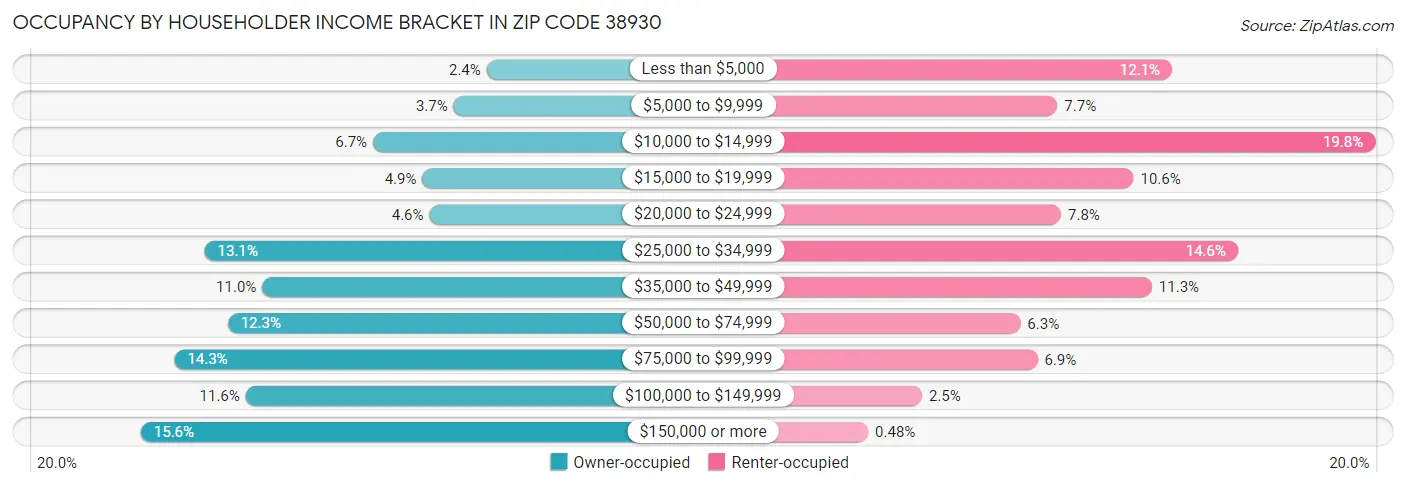 Occupancy by Householder Income Bracket in Zip Code 38930