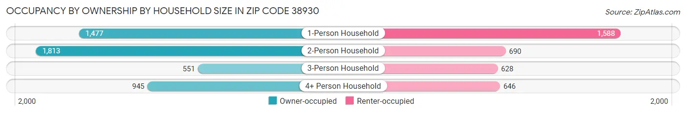 Occupancy by Ownership by Household Size in Zip Code 38930