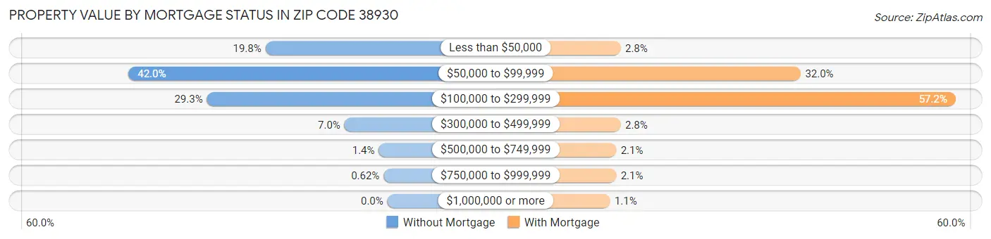 Property Value by Mortgage Status in Zip Code 38930
