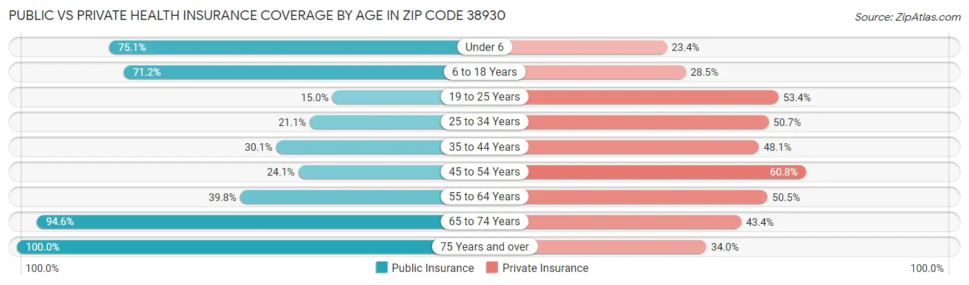 Public vs Private Health Insurance Coverage by Age in Zip Code 38930