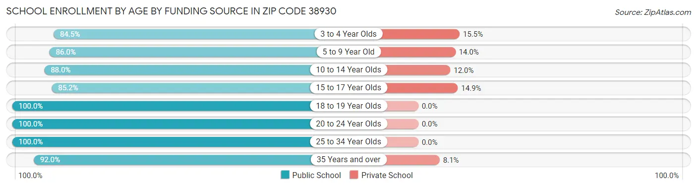 School Enrollment by Age by Funding Source in Zip Code 38930