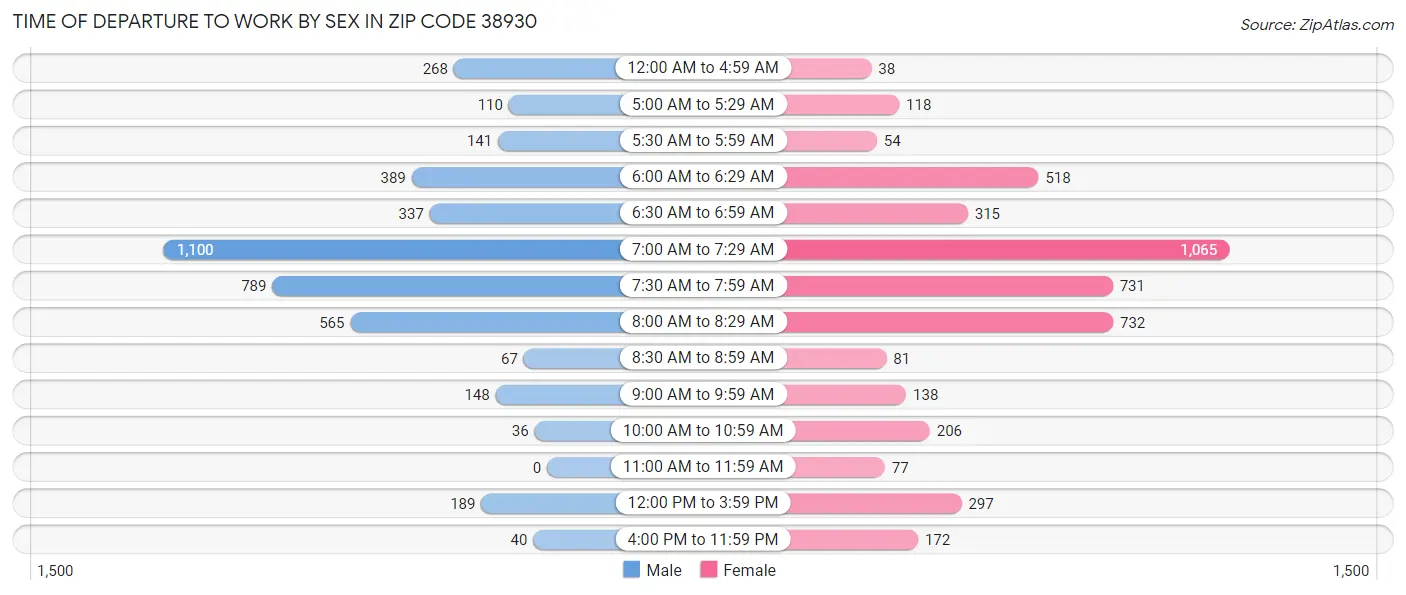 Time of Departure to Work by Sex in Zip Code 38930