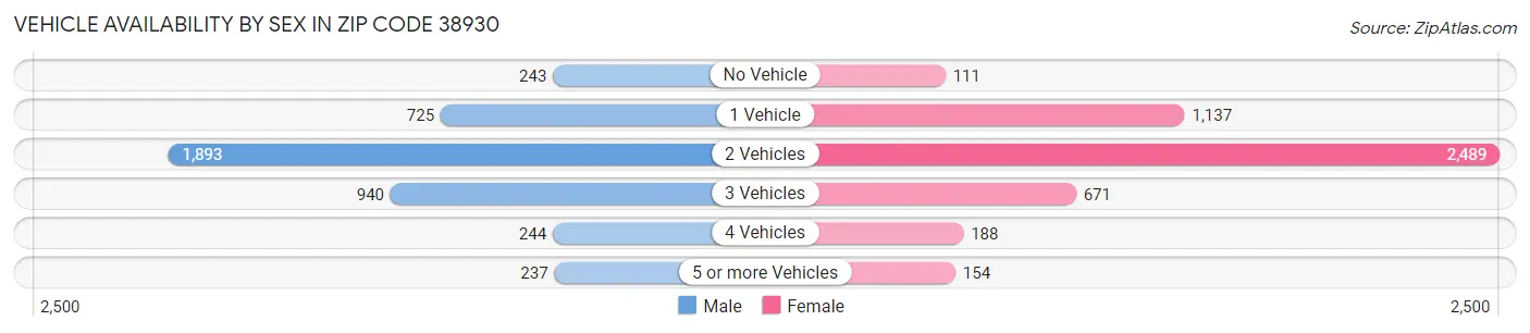 Vehicle Availability by Sex in Zip Code 38930