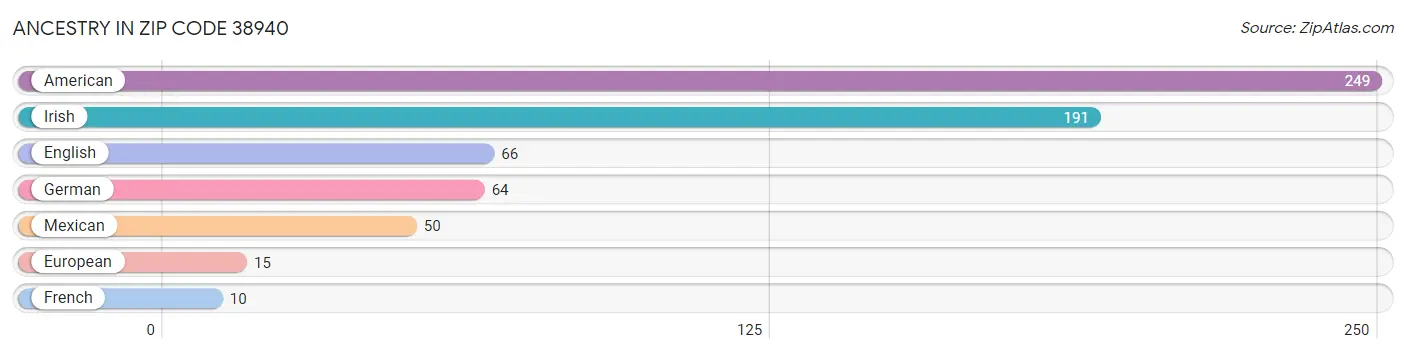 Ancestry in Zip Code 38940