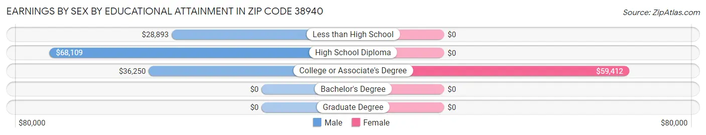Earnings by Sex by Educational Attainment in Zip Code 38940