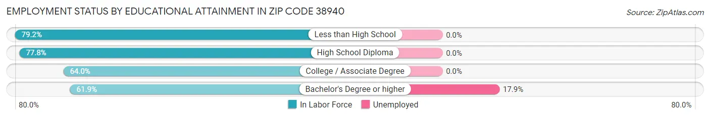 Employment Status by Educational Attainment in Zip Code 38940