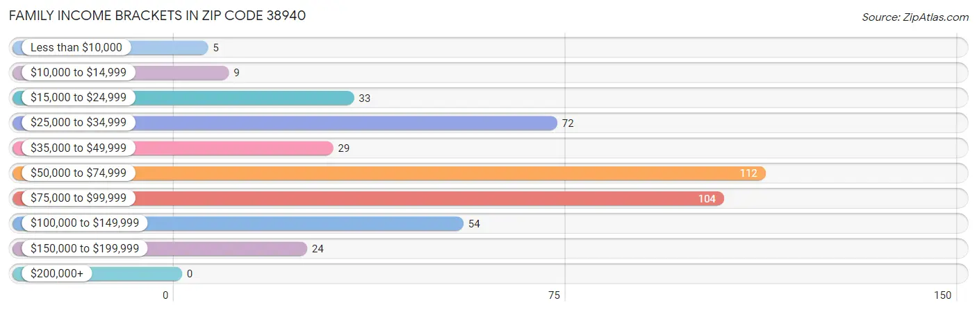 Family Income Brackets in Zip Code 38940