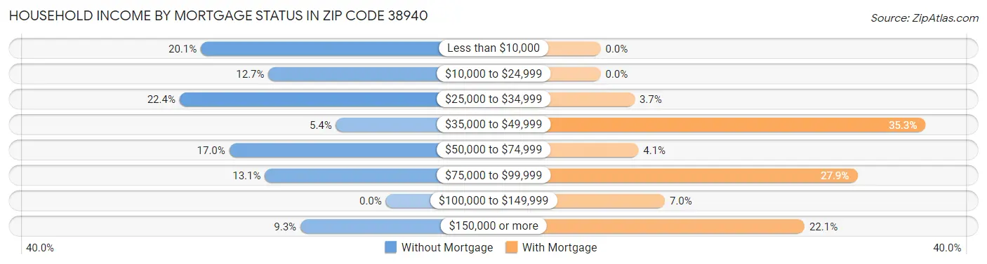 Household Income by Mortgage Status in Zip Code 38940