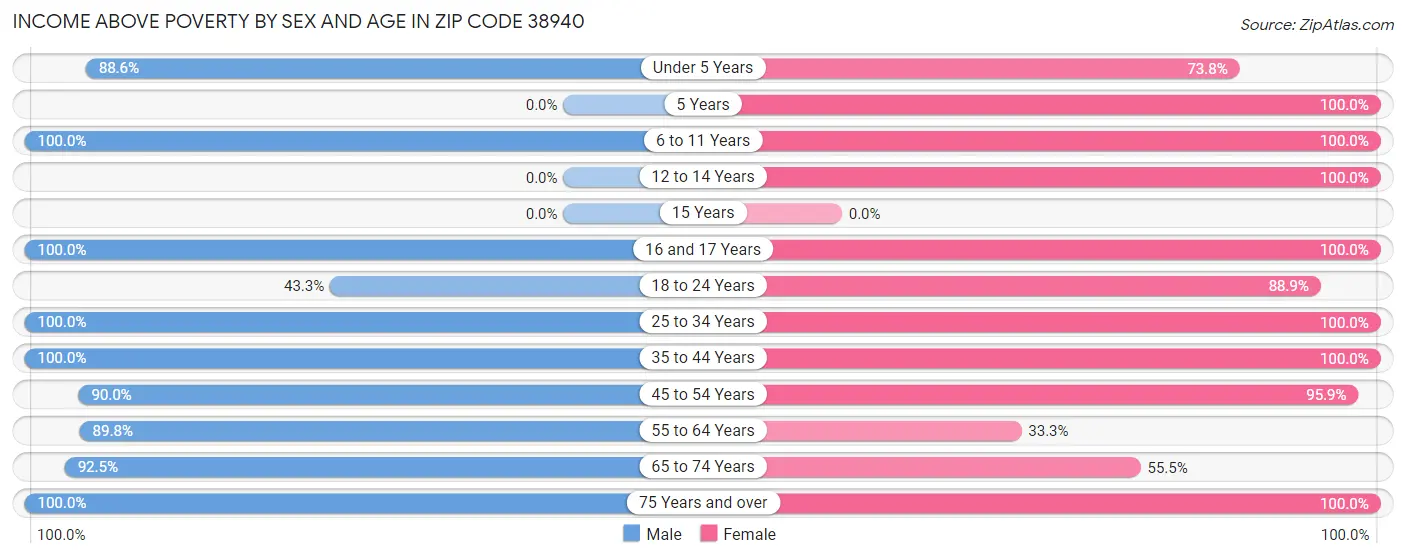 Income Above Poverty by Sex and Age in Zip Code 38940