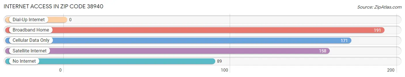 Internet Access in Zip Code 38940