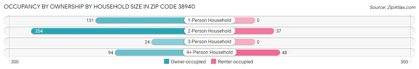 Occupancy by Ownership by Household Size in Zip Code 38940