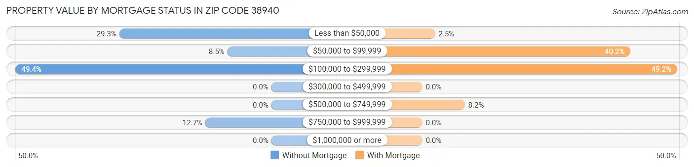 Property Value by Mortgage Status in Zip Code 38940