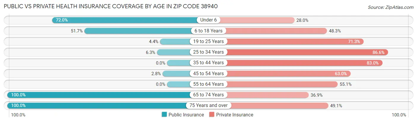 Public vs Private Health Insurance Coverage by Age in Zip Code 38940