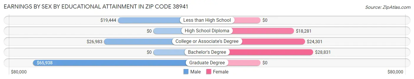 Earnings by Sex by Educational Attainment in Zip Code 38941