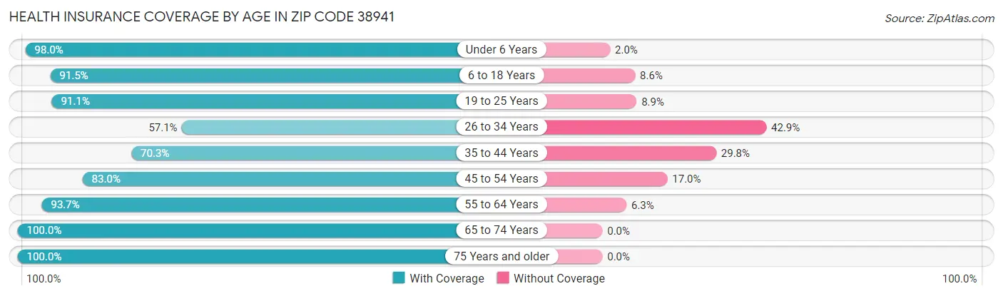 Health Insurance Coverage by Age in Zip Code 38941