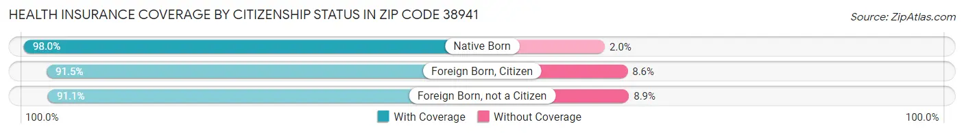 Health Insurance Coverage by Citizenship Status in Zip Code 38941