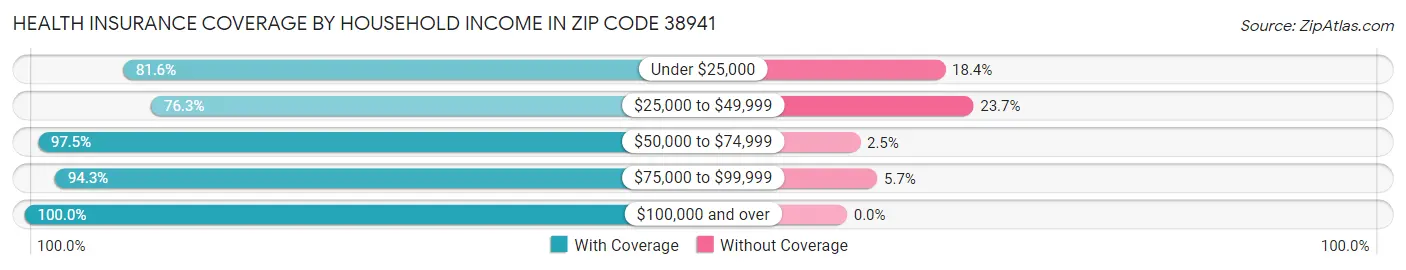 Health Insurance Coverage by Household Income in Zip Code 38941