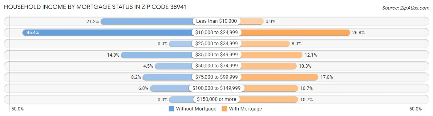 Household Income by Mortgage Status in Zip Code 38941