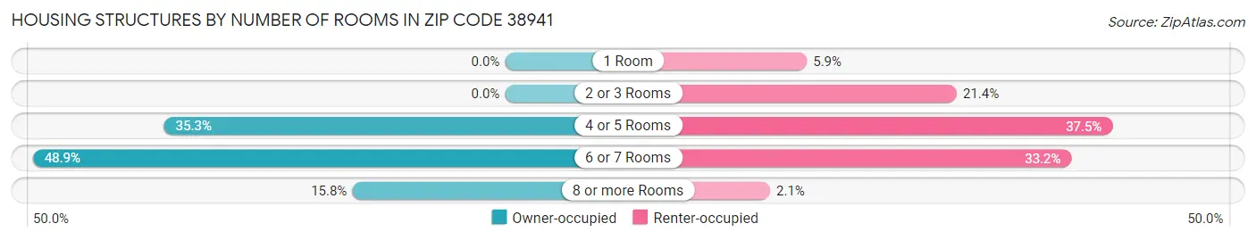 Housing Structures by Number of Rooms in Zip Code 38941