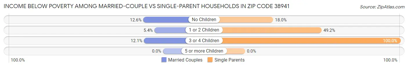 Income Below Poverty Among Married-Couple vs Single-Parent Households in Zip Code 38941