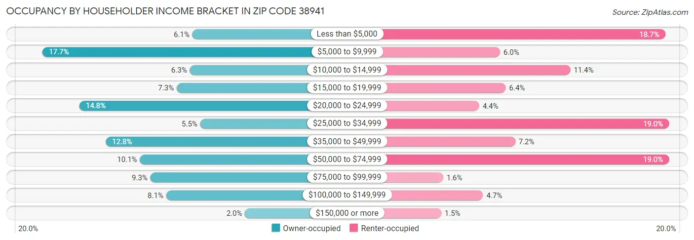 Occupancy by Householder Income Bracket in Zip Code 38941
