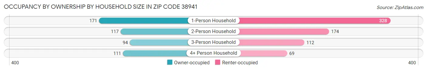 Occupancy by Ownership by Household Size in Zip Code 38941
