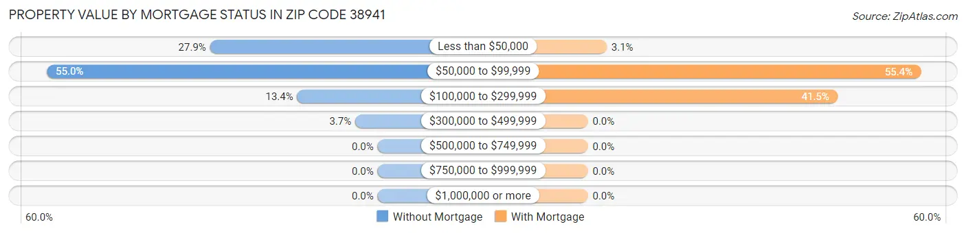 Property Value by Mortgage Status in Zip Code 38941