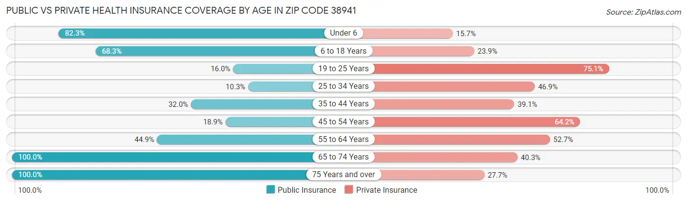 Public vs Private Health Insurance Coverage by Age in Zip Code 38941