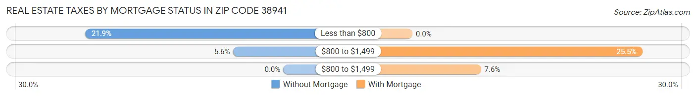 Real Estate Taxes by Mortgage Status in Zip Code 38941