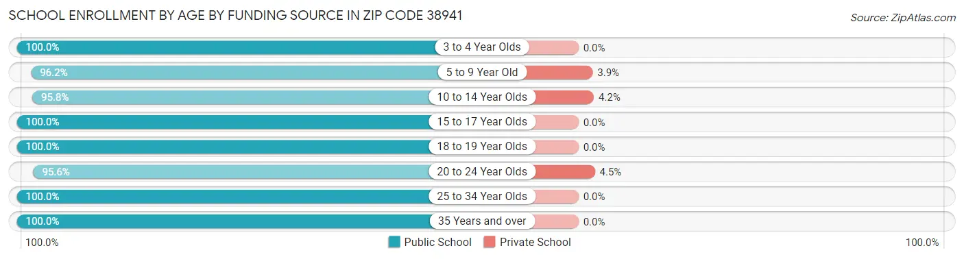 School Enrollment by Age by Funding Source in Zip Code 38941
