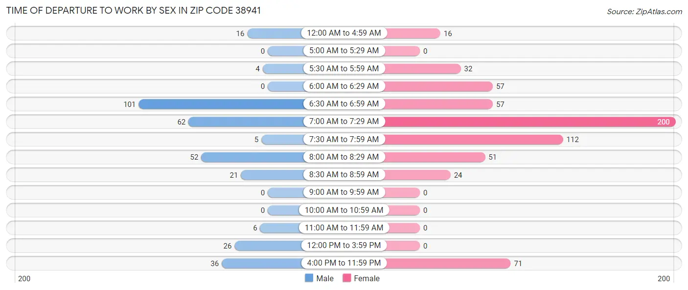 Time of Departure to Work by Sex in Zip Code 38941