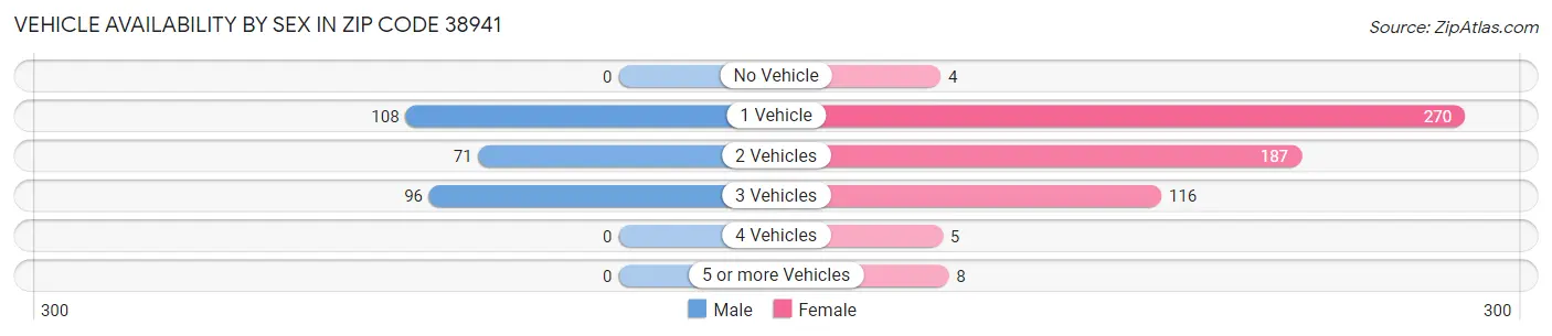 Vehicle Availability by Sex in Zip Code 38941