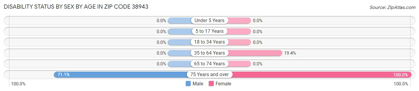 Disability Status by Sex by Age in Zip Code 38943