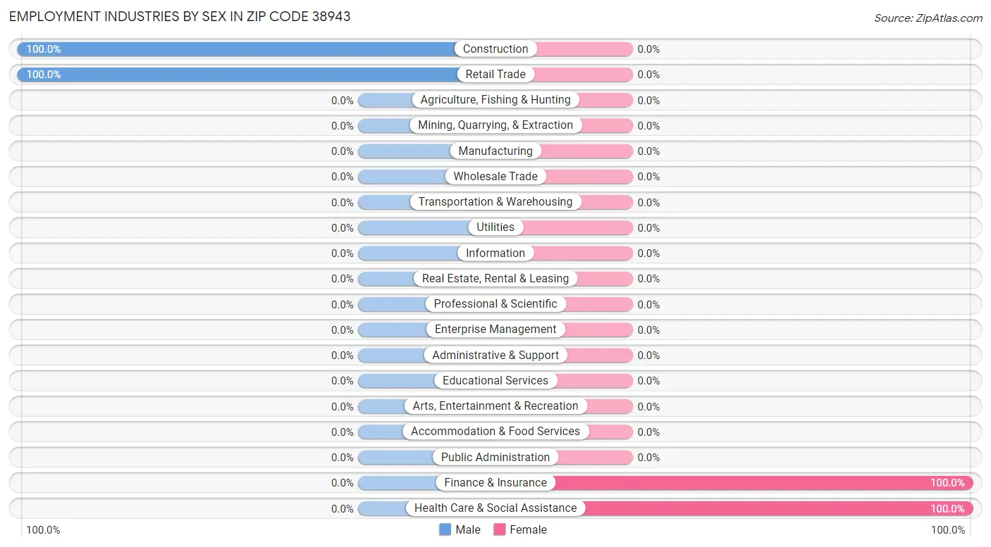 Employment Industries by Sex in Zip Code 38943